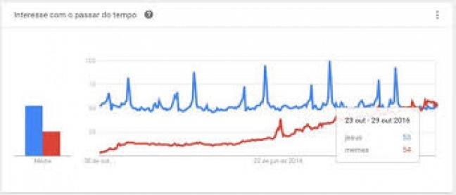 Aconteceu: busca por &#039;Memes&#039; já é maior que busca por &#039;Jesus&#039; na internet